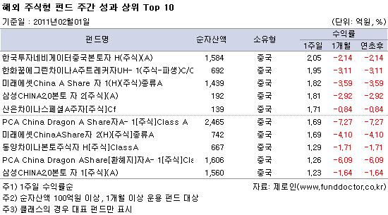 해외주식형 펀드 주간 성과 상위 Top10