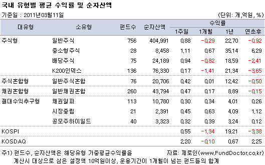 국내 유형별 평균 수익률 및 순자산액