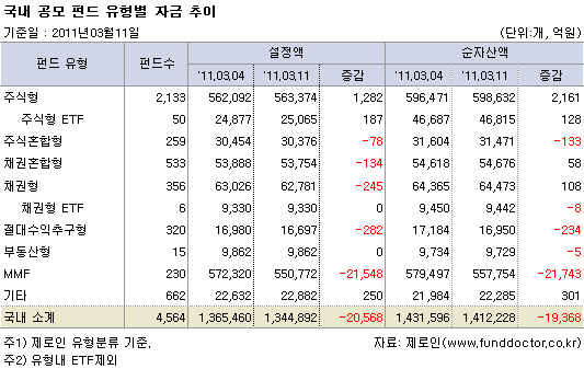 국내 공모펀드 유형별 자금 추이