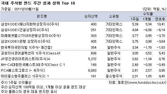 국내 주식형 펀드 주간 성과 상위 Top 10