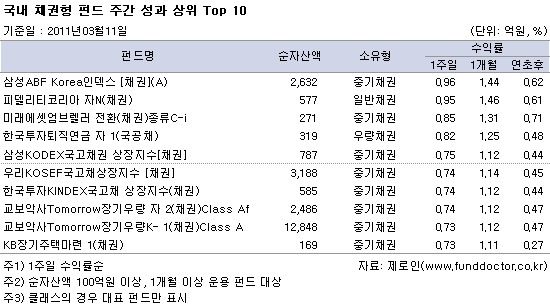 국내 주식형 펀드 주간 성과 상위 Top 10