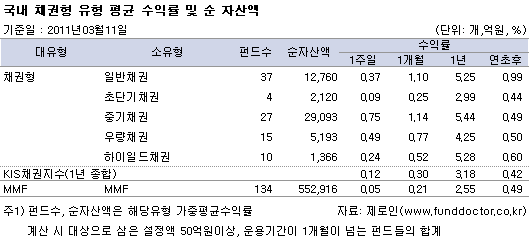 국내 채권형 유형평균 수익률 및 순자산액