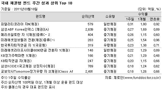  ä ݵ ְ   Top 10