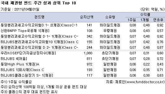  ä ݵ ְ   Top 10