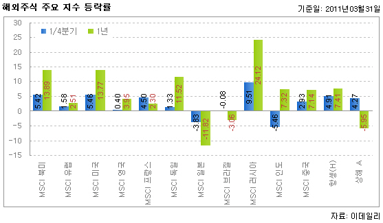 해외주식 주요지수 등락률