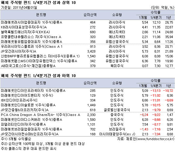 해외주식형 펀드 주간 성과 상위 Top10