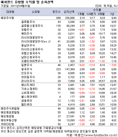 해외펀드 유형별 수익률 및 순자산액
