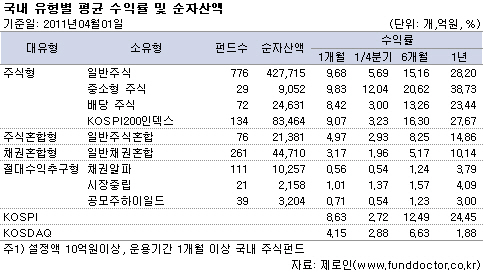 국내 유형별 평균 수익률 및 순자산액