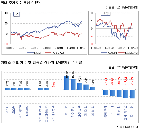 거래소 주요 지수 및 업종별 상하위 월간 수익률