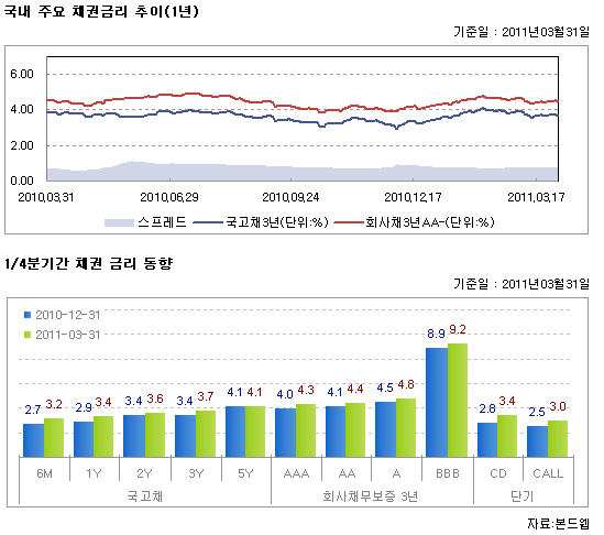 국내 주요 채권금리 추이 (1년)