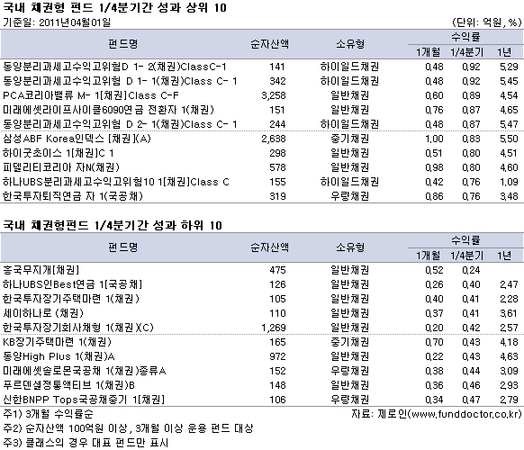 국내 채권형 펀드 월간 성과 상위10