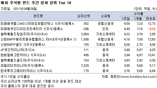 ؿֽ ݵ ְ   Top10