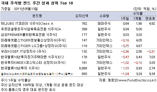  ֽ ݵ ְ   Top 10