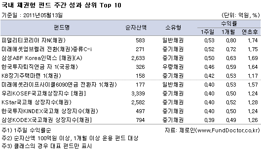  ä ݵ ְ   Top 10