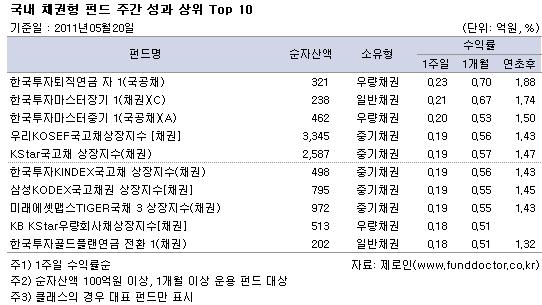  ä ݵ ְ   Top 10