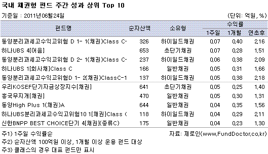  ä ݵ ְ   Top 10