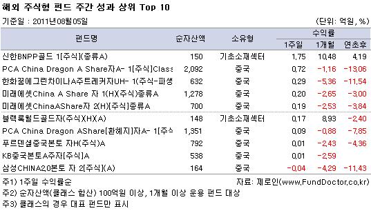 국내 유형별 평균 수익률 및 순자산액