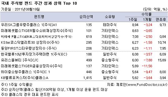 국내 유형별 평균 수익률 및 순자산액