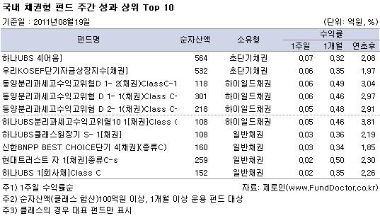 국내 유형별 평균 수익률 및 순자산액