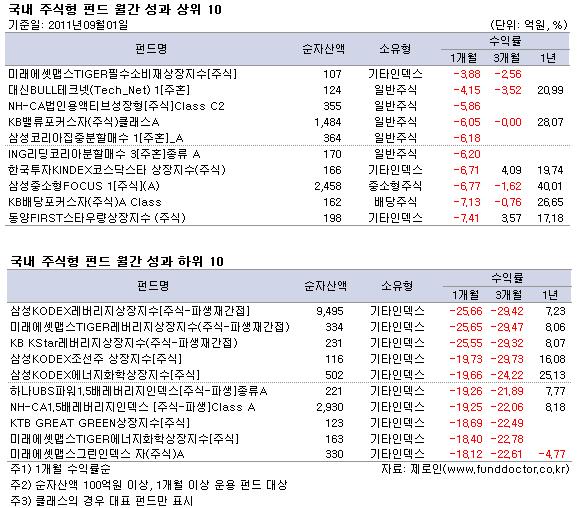 국내 유형별 평균 수익률 및 순자산액