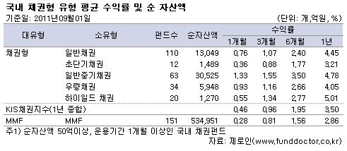 국내 유형별 평균 수익률 및 순자산액