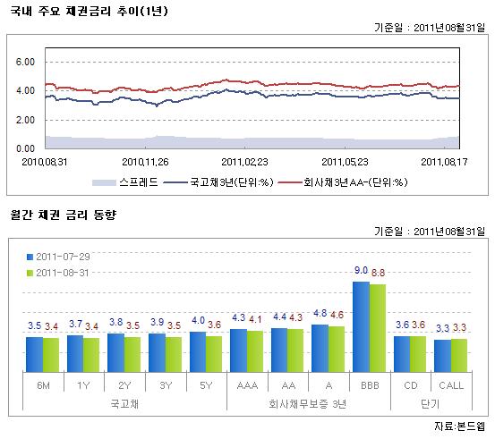 국내 유형별 평균 수익률 및 순자산액