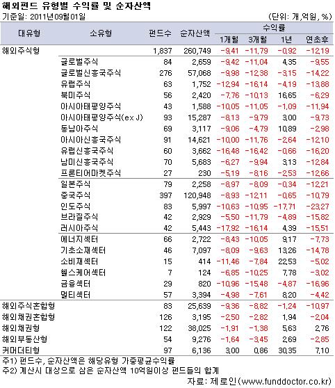 국내 유형별 평균 수익률 및 순자산액