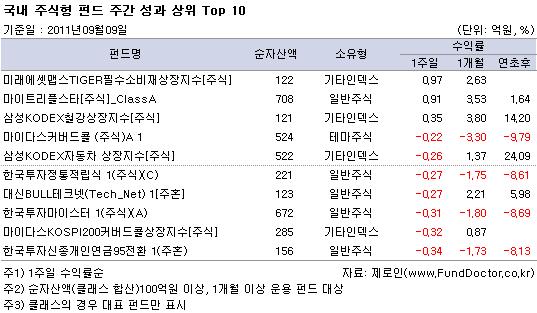 국내 유형별 평균 수익률 및 순자산액