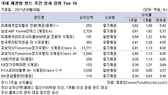 국내 유형별 평균 수익률 및 순자산액