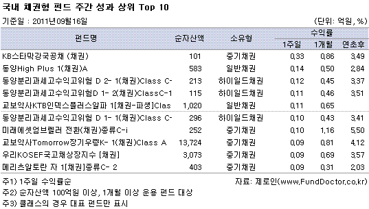  ä ݵ ְ   Top 10