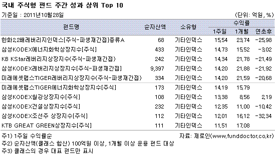 국내 주식형 펀드 주간 성과 상위 Top 10