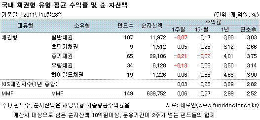 국내 채권형 유형평균 수익률 및 순자산액