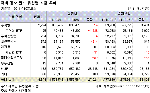 국내 공모펀드 유형별 자금 추이
