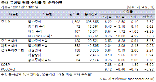 국내 유형별 평균 수익률 및 순자산액