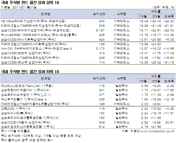 국내 유형별 평균 수익률 및 순자산액