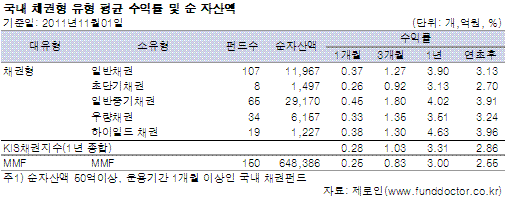 국내 유형별 평균 수익률 및 순자산액