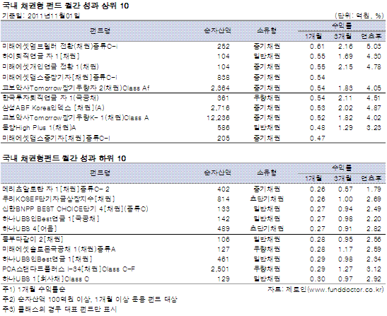 국내 유형별 평균 수익률 및 순자산액