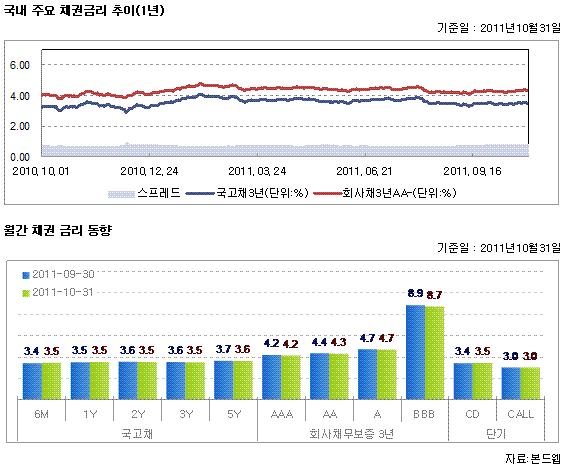 국내 유형별 평균 수익률 및 순자산액