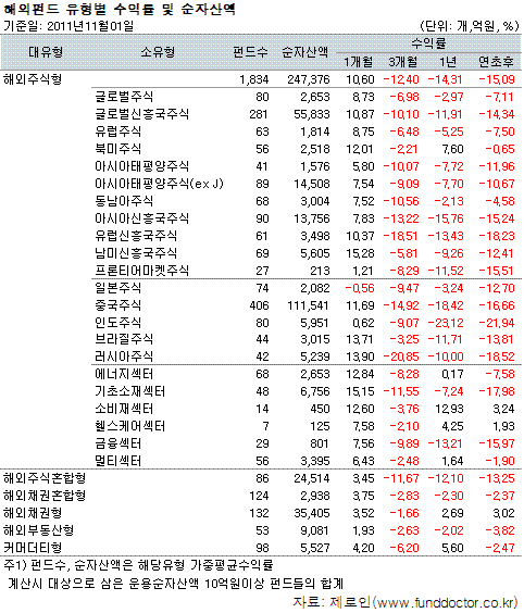 국내 유형별 평균 수익률 및 순자산액