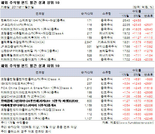 국내 유형별 평균 수익률 및 순자산액