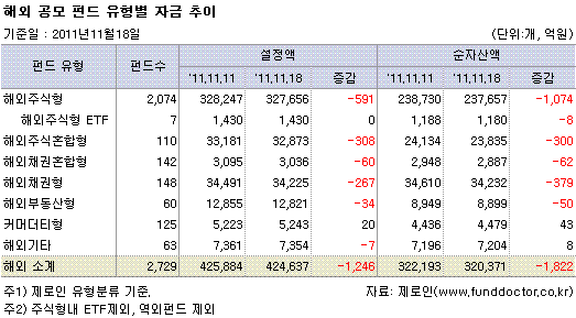 해외 공모 펀드 유형별 자금추이