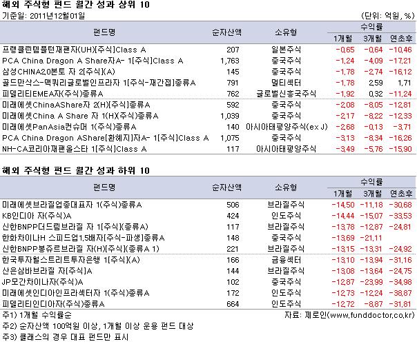 국내 유형별 평균 수익률 및 순자산액