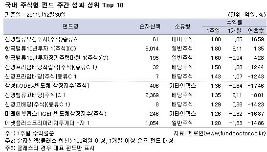  ֽ ݵ ְ   Top 10