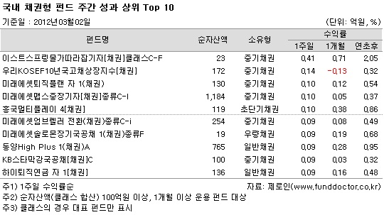  ä ݵ ְ   Top 10