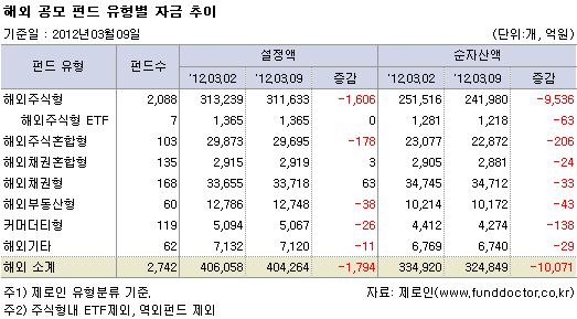 국내 유형별 평균 수익률 및 순자산액