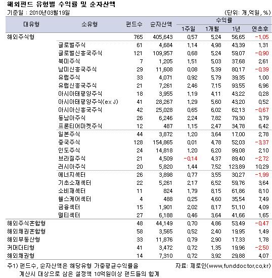 해외펀드 유형별 수익률 및 순자산액