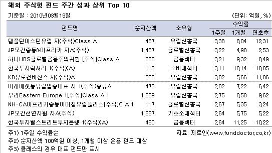 국내 유형별 평균 수익률 및 순자산액