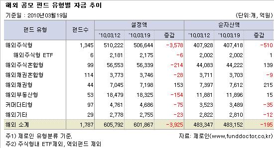 국내 유형별 평균 수익률 및 순자산액