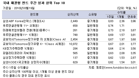  ä ݵ ְ   Top 10