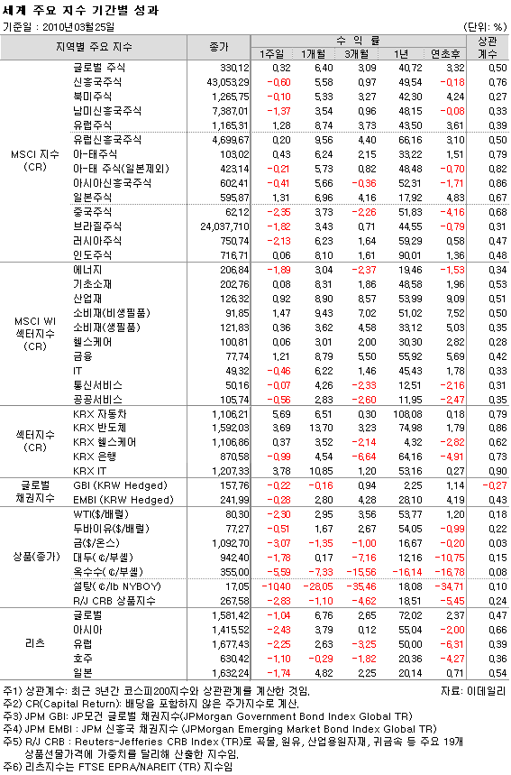 세계 주요지수 기간별 성과